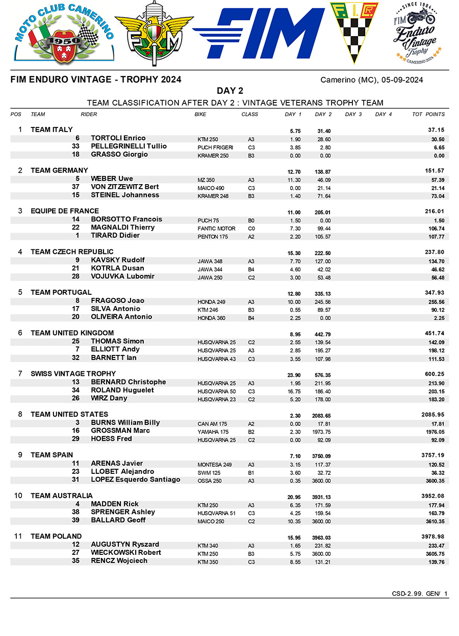 2024_enduro_vintage_trophy_results_team_day_2-1