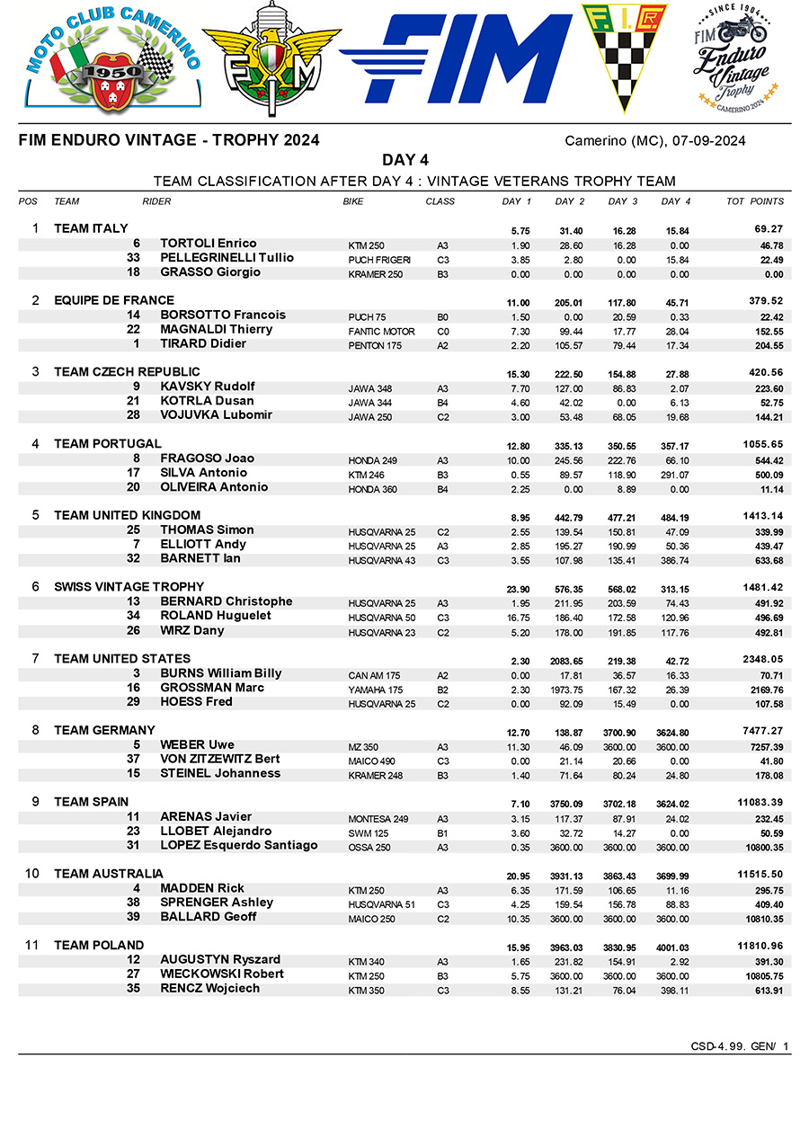 2024_enduro_vintage_trophy_team_final_results-1-copy