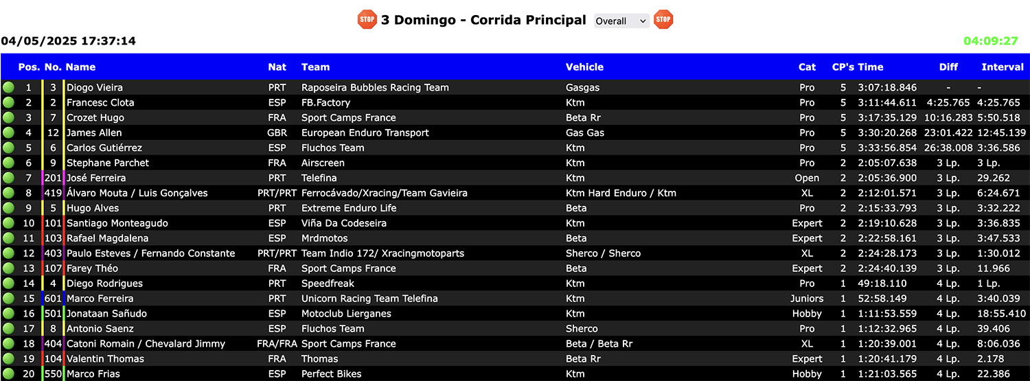 2025_extreme_lagares_hard_enduro_results