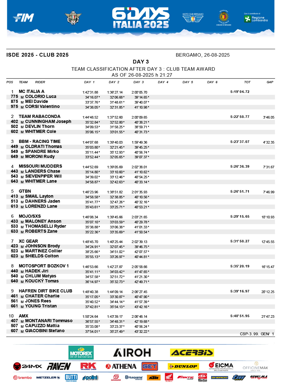 isde_2025_italy_results_day_3_club_trophy-1