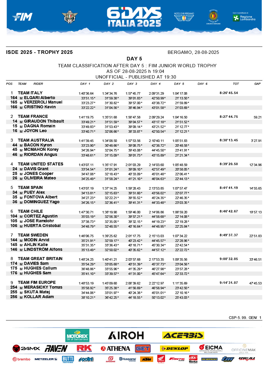 isde_2025_italy_results_day_5_junior_world_trophy_-1