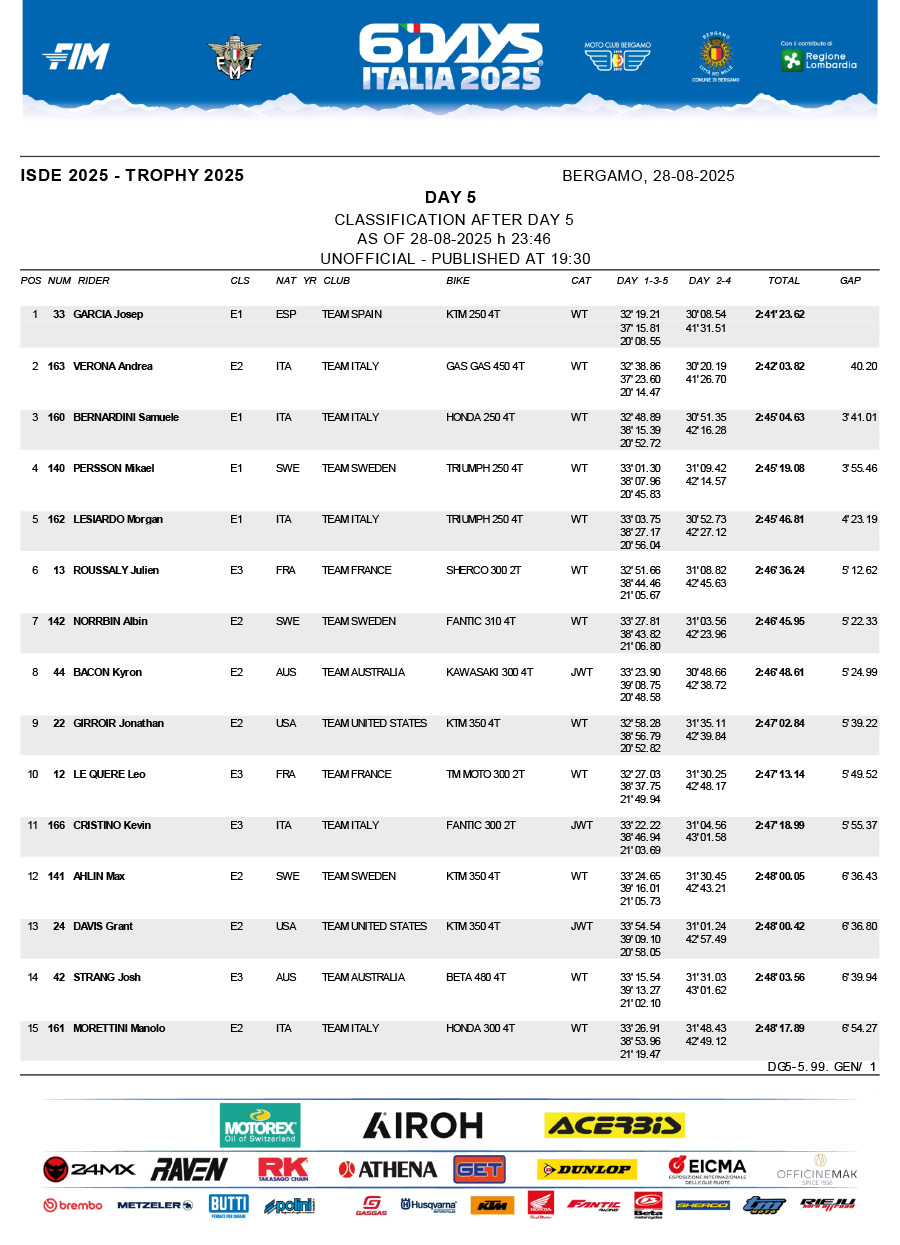 isde_2025_italy_results_day_5_scratch_-1