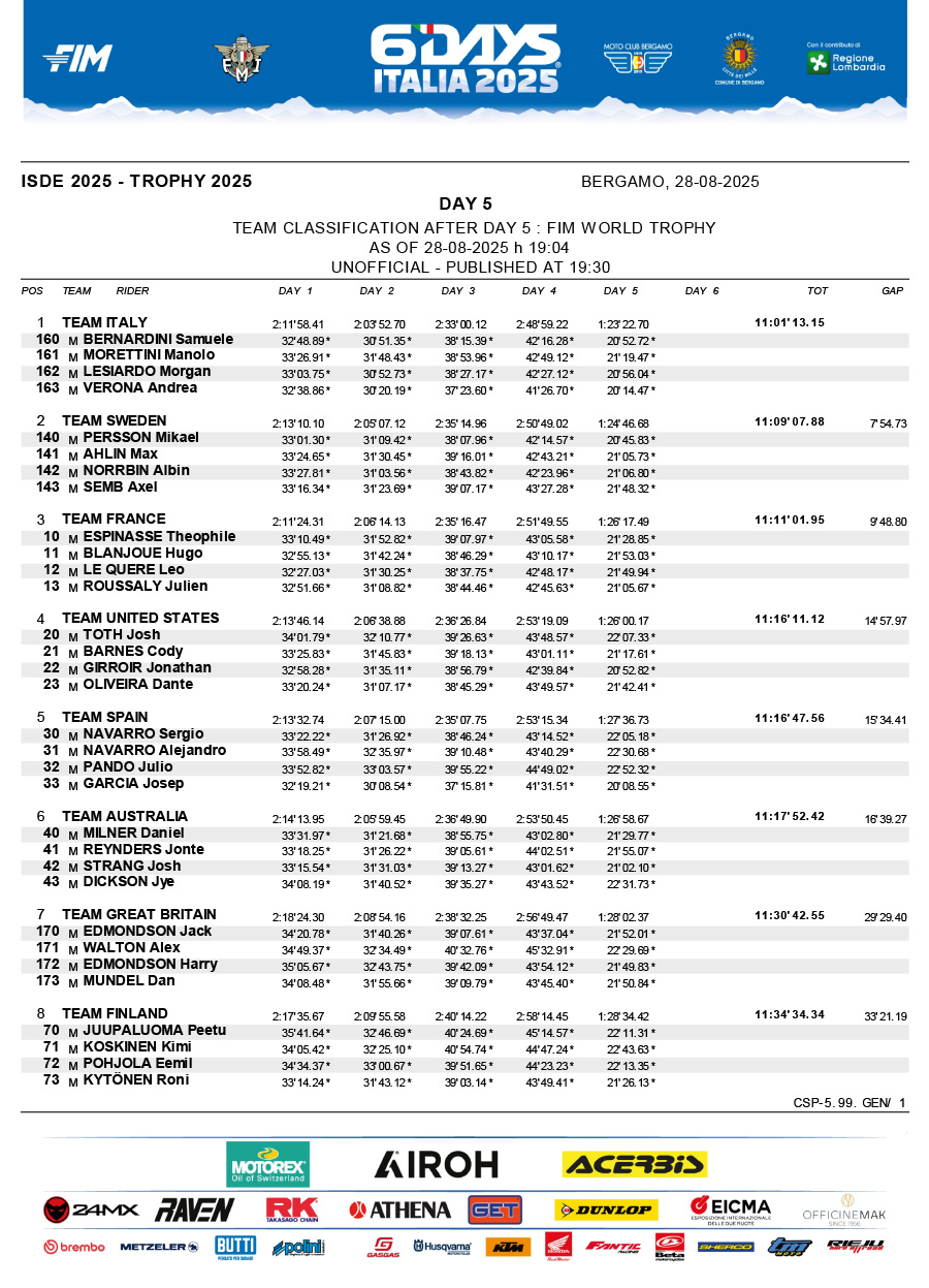 isde_2025_italy_results_day_5_world_trophy_-1