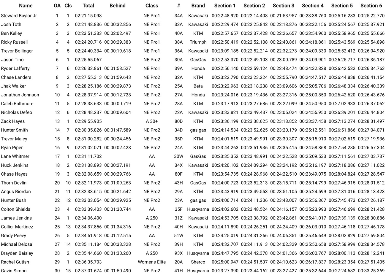 2025_sumter_national_enduro_results