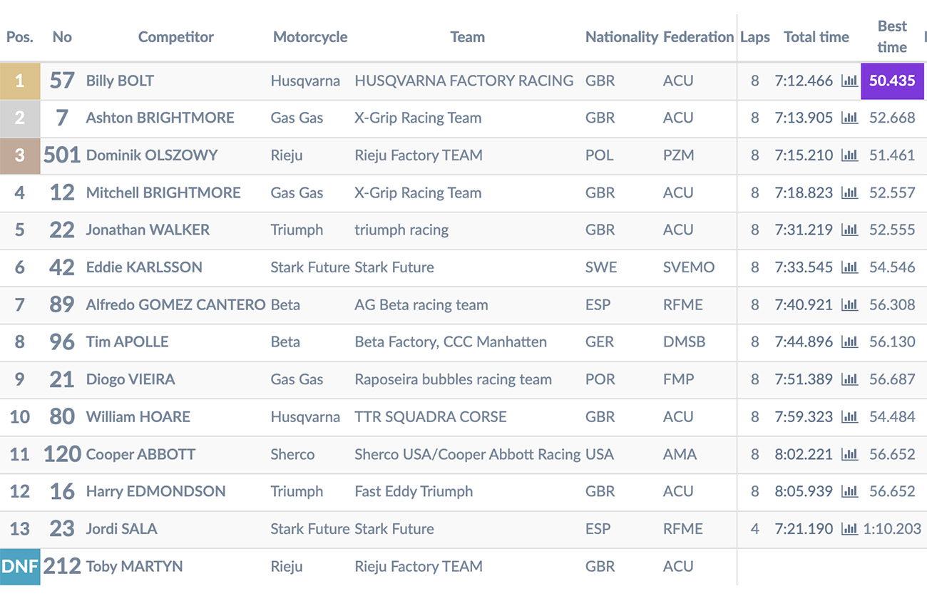 2025_superenduro_rnd_4_results_prestige_moto_2