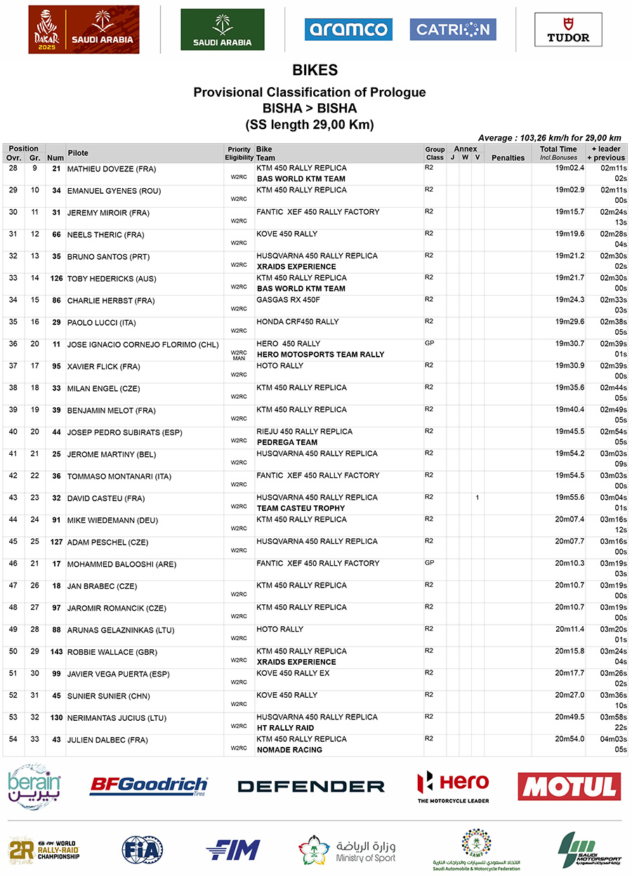 2025_dakar_rally_results_prologue_bikes_02