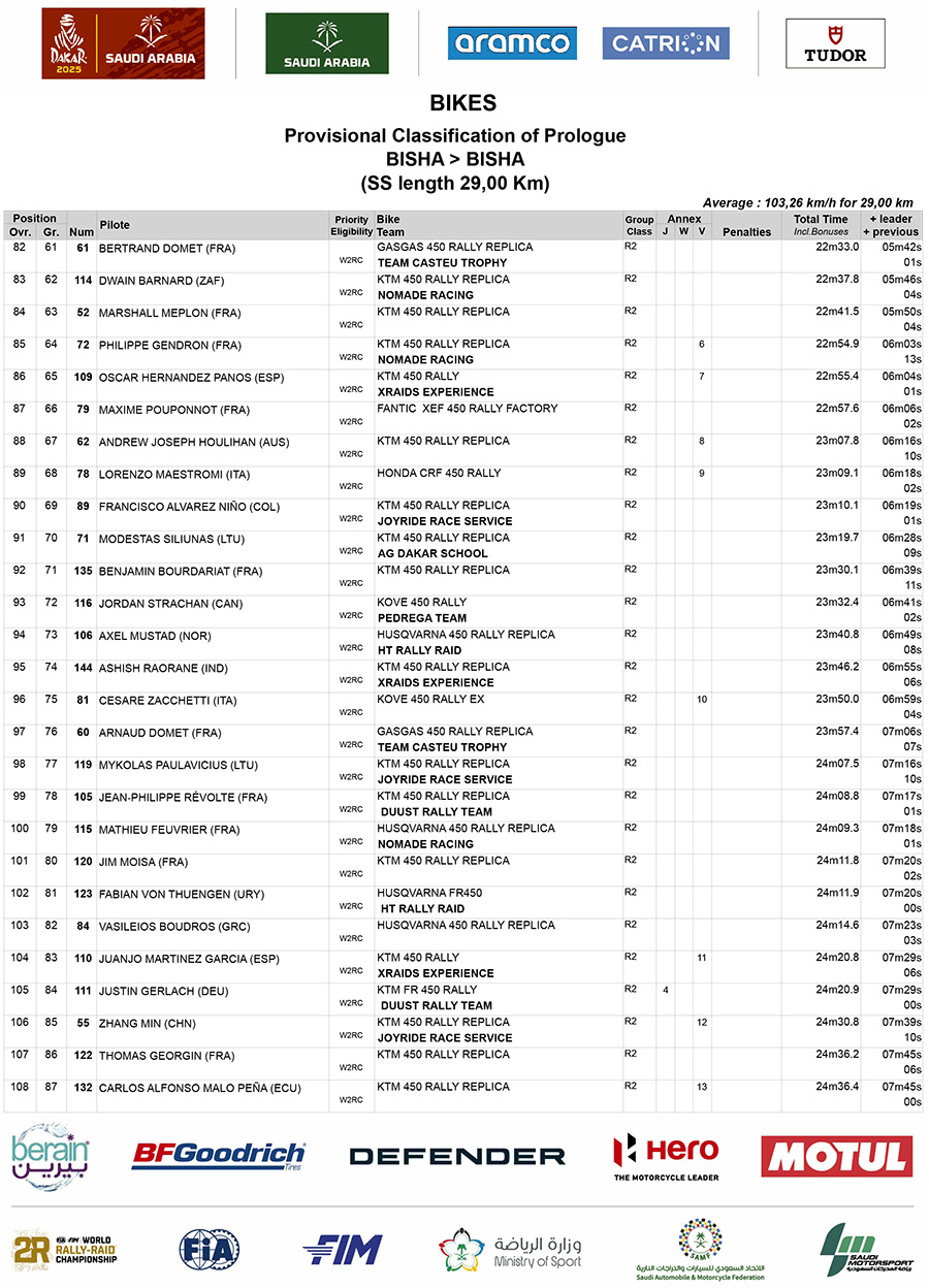 2025_dakar_rally_results_prologue_bikes_04