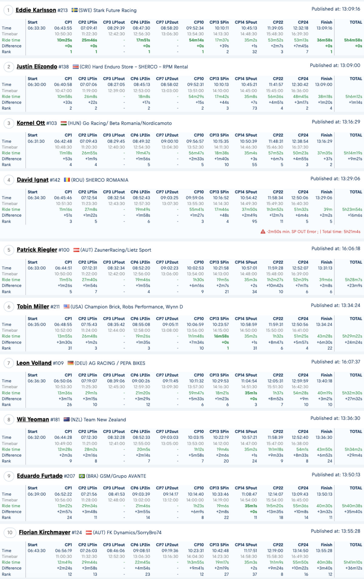 silver--results-red-bull-romaniacs-day-2