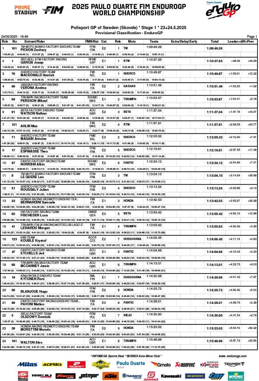 sweden_day_1_b01classification_enduro_gp-1