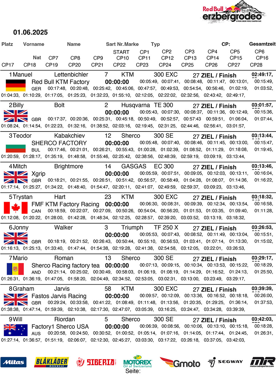 2025-redbullerzbergrodeo-official_finishers-1