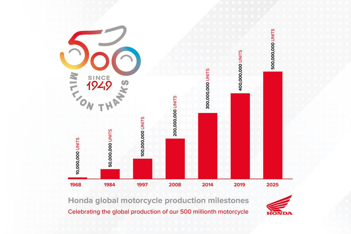 Honda hace historia con su moto número 500 millones