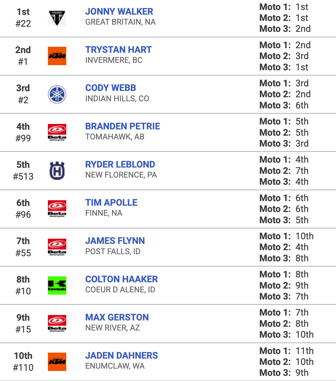 2025_endurocoss_rnd6_everett_pro_results-copy