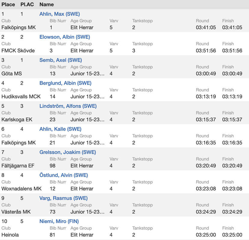 gotland_grand_national_results_2025