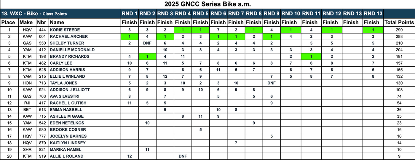 2025_gncc_wxc_standings_final