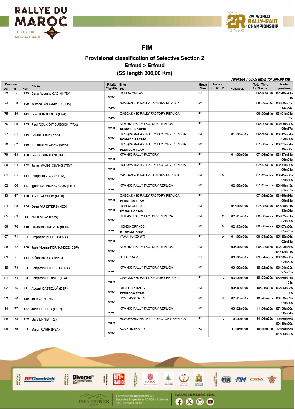 2025_rally_du_maroc_results_stage_2-4