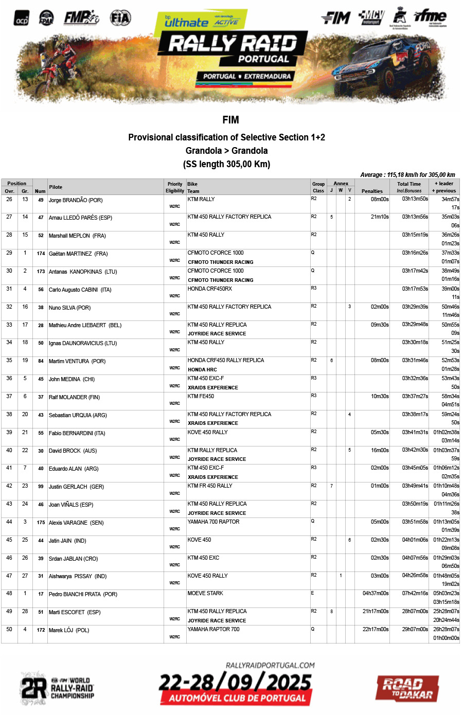 rally_raid_portugal_2025_provisional-classification-of-selectiv_p98972