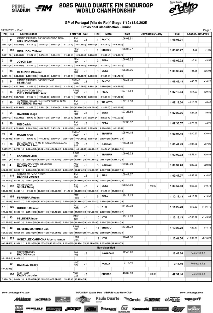 endurogp_portugal_2025_vila_rei_classification_junior-1