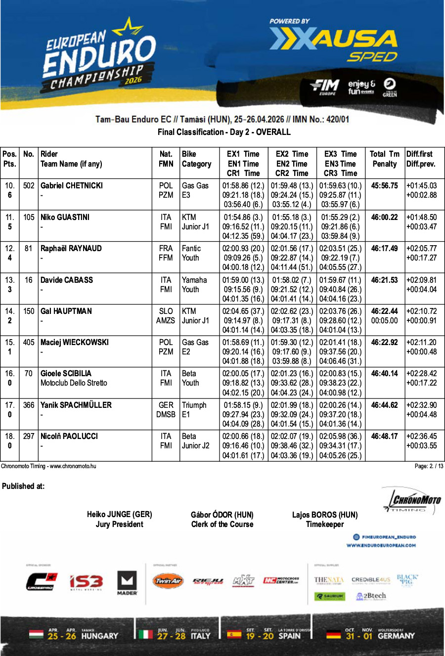 2026_european_enduro_championship_rnd1_hungary_results_-2