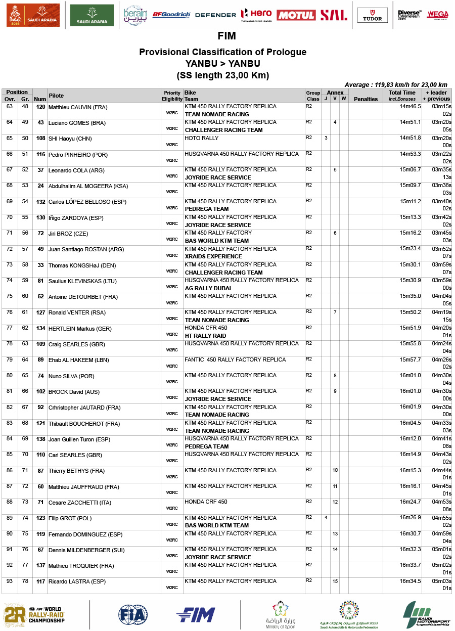 dakar_2026_results_provisional_-prologue_fim_00-3