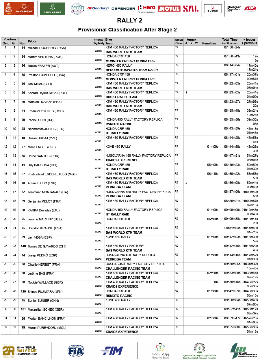 2026dakar_rally_classification_after_stage_2_rally-2_02-2-1
