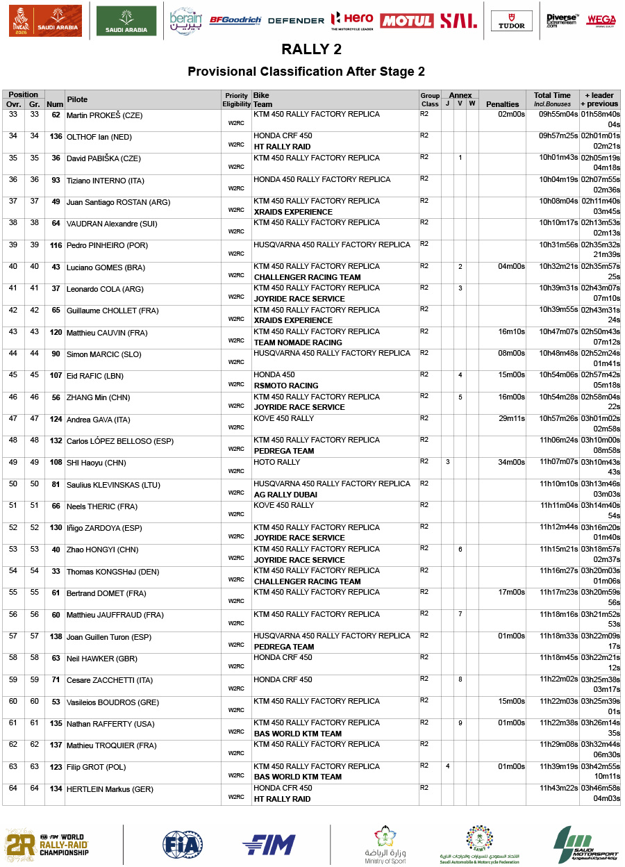 2026dakar_rally_classification_after_stage_2_rally-2_02-2-2