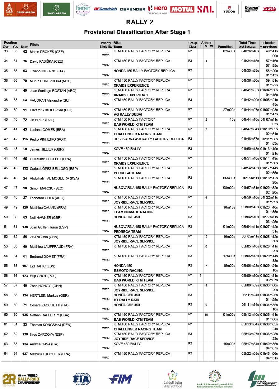 2026_dakar_rally_classification_after_stage_1_rally-2_01-2