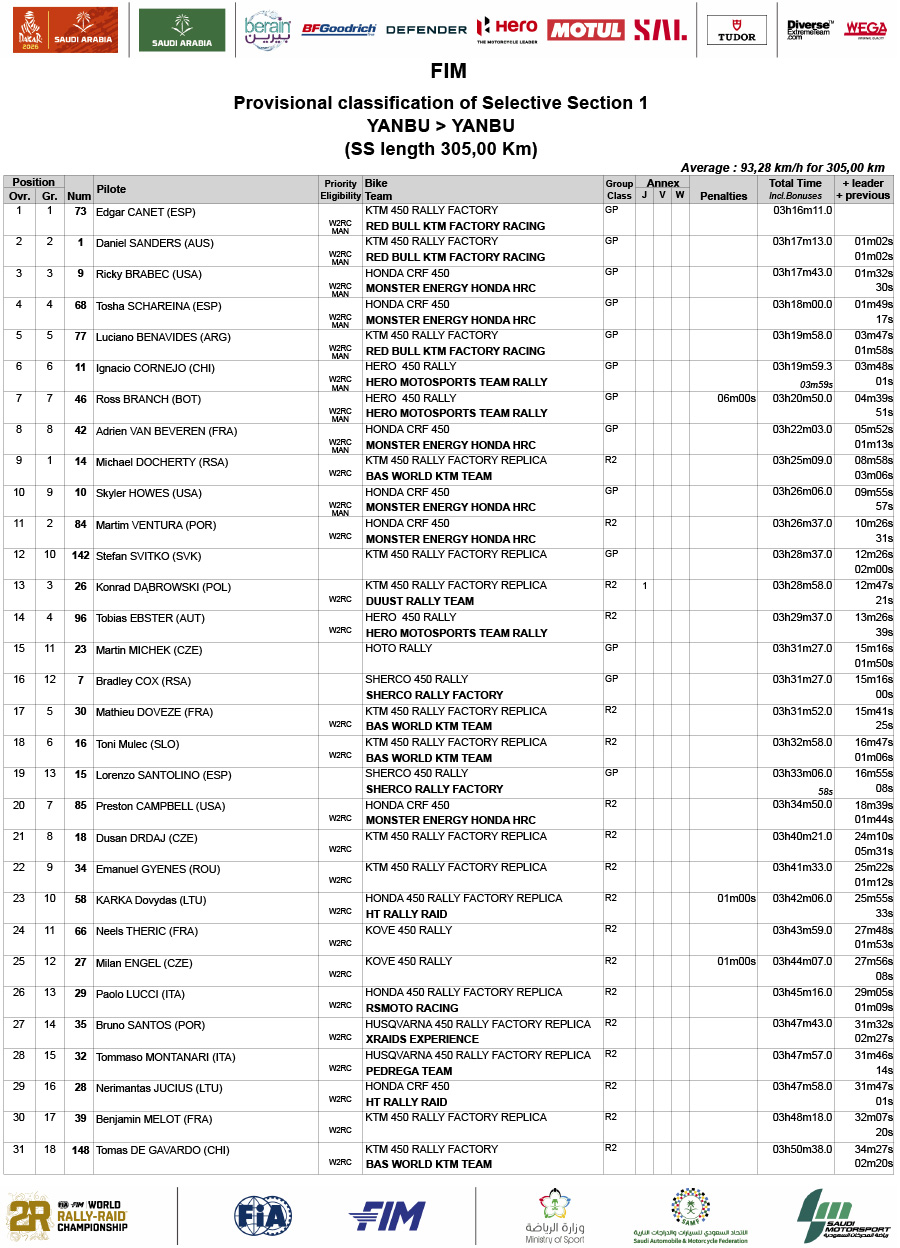 2026_dakar_rally_stage_1_results_1