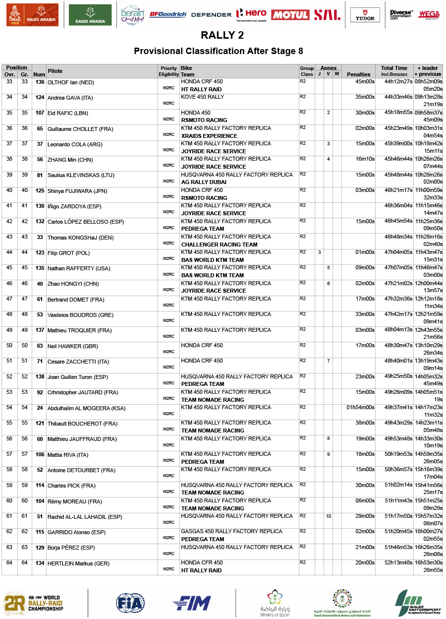 2026_dakar_rally_classification_after_stage_8_rally2-2