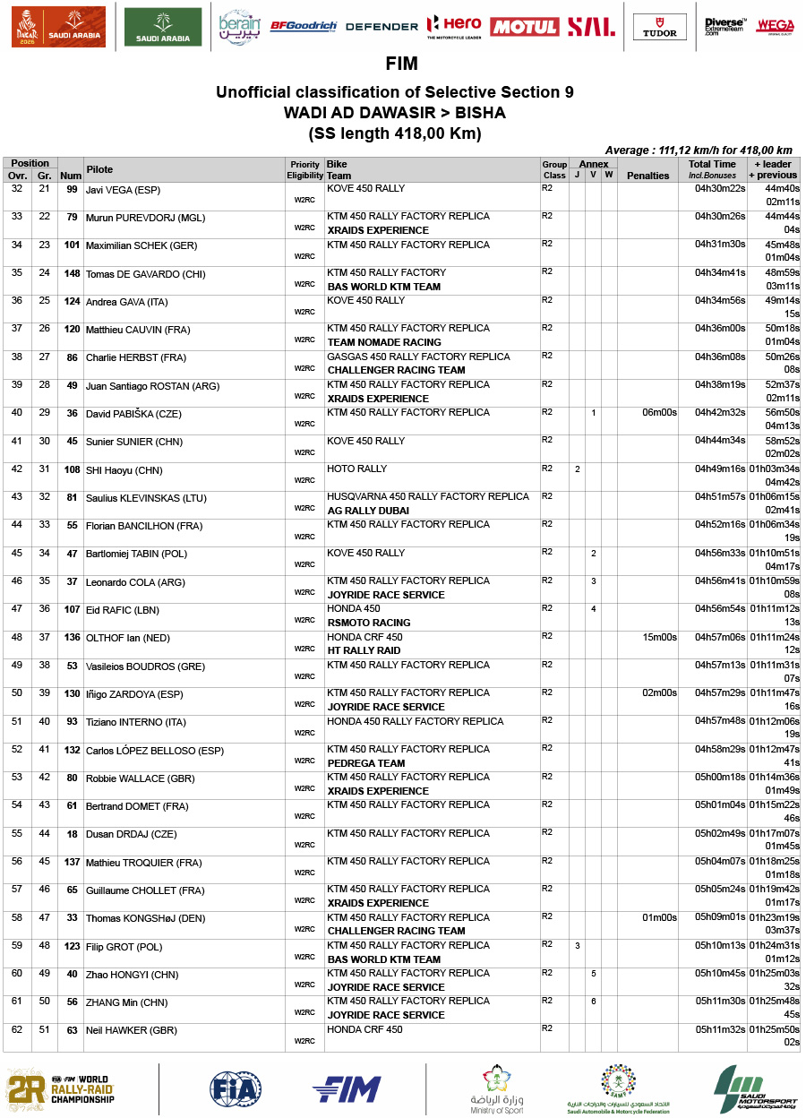 dakar_2026_results_stage_9_unofficial-ss_fim_09-2