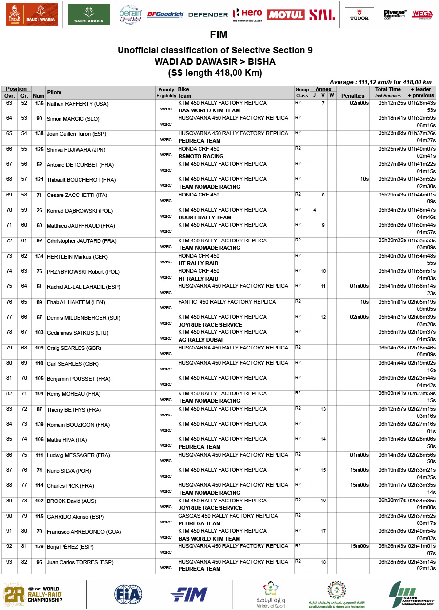 dakar_2026_results_stage_9_unofficial-ss_fim_09-3