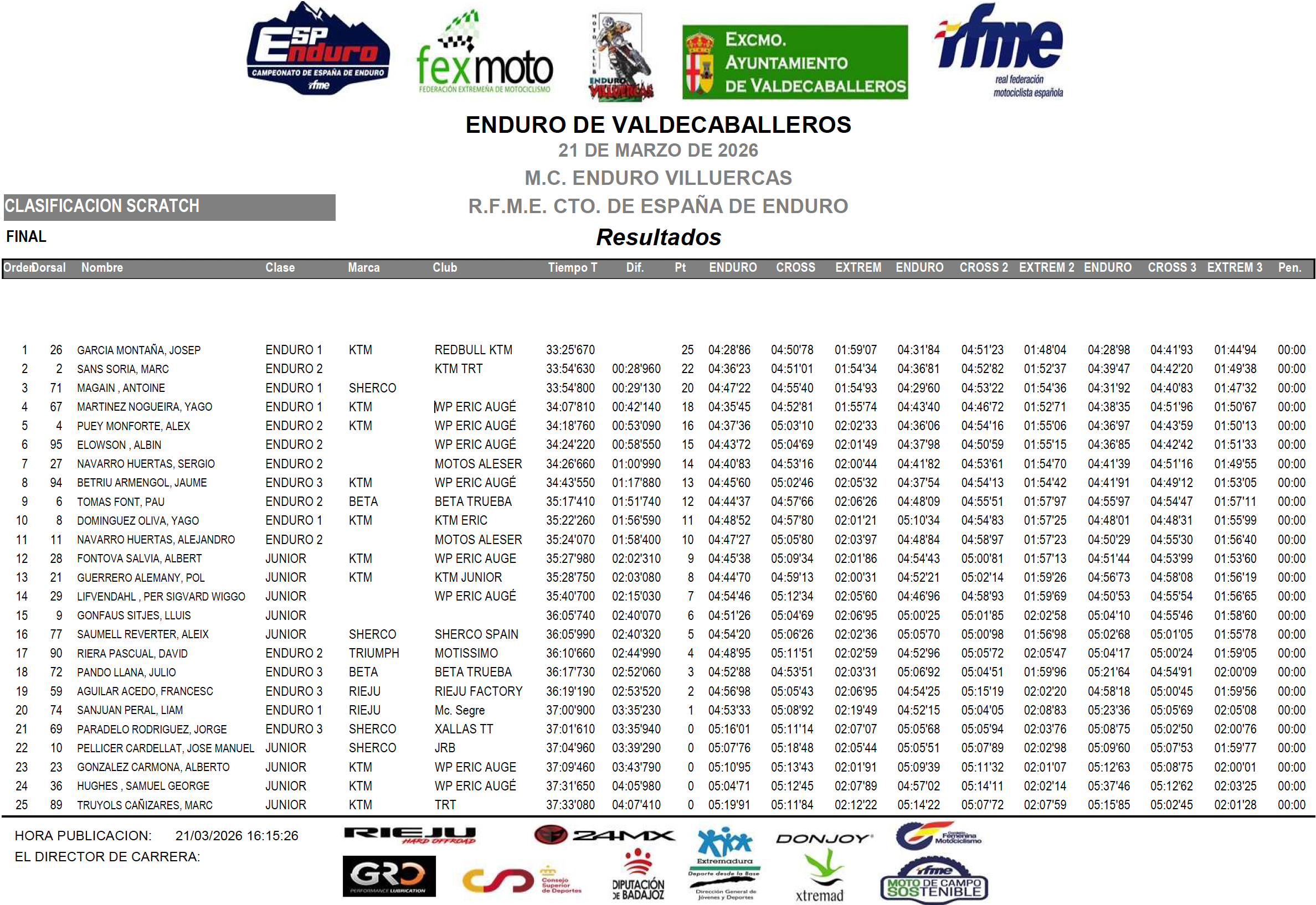resultados_valdecaballeros_2026_dia1