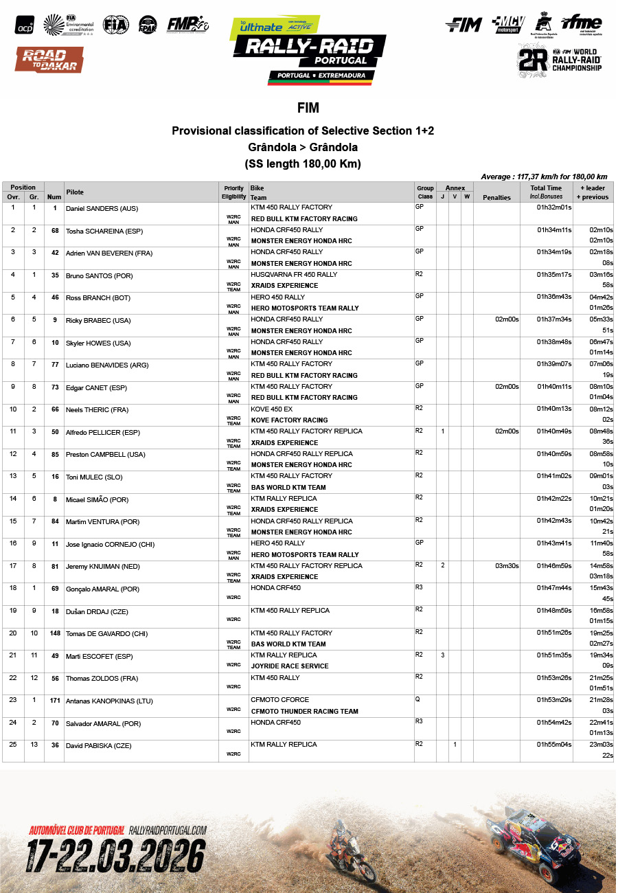 rally-raid_portugal_2026_stage_1_results