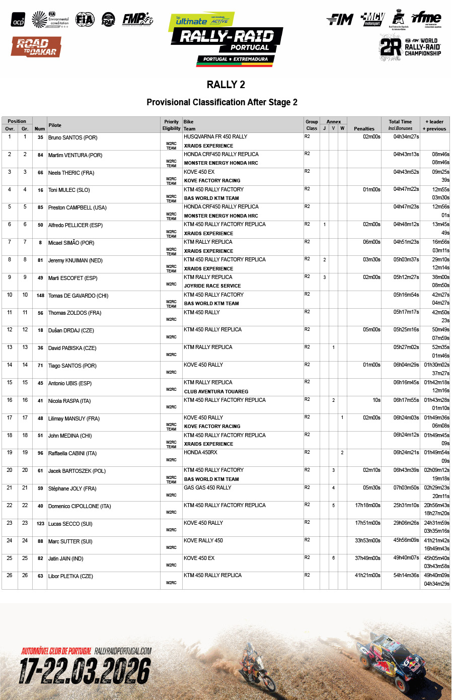 2026_rally-raid_portugal_stage2_standings_rally2